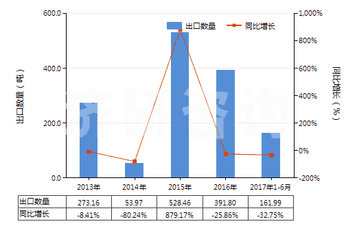 2013-2017年6月中國釹（未相混合或相互熔合）(HS28053011)出口量及增速統(tǒng)計